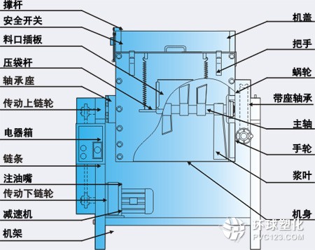 臥式混色機(jī)、立式混色機(jī)、滾桶式混色機(jī)