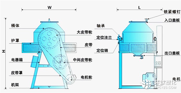 臥式混色機(jī)、立式混色機(jī)、滾桶式混色機(jī)