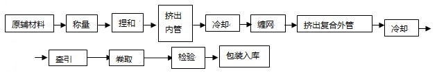 PVC夾網(wǎng)管