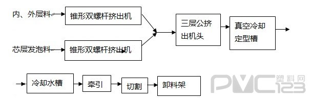 芯層發(fā)泡PVC復合管原料生產(chǎn)工藝流程