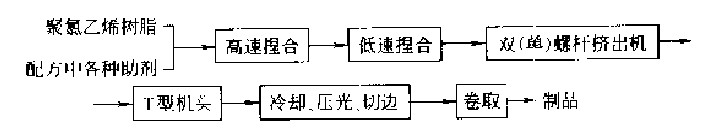 聚氯乙烯擠出硬片生產(chǎn)工藝流程圖