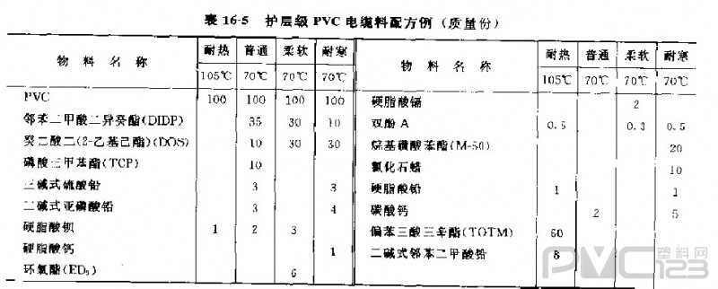 聚氯乙烯電纜料原料及典型配