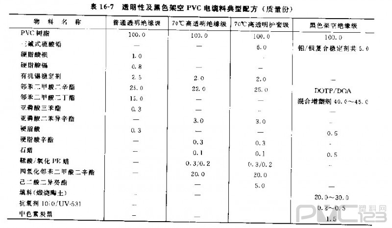 聚氯乙烯電纜料原料及典型配