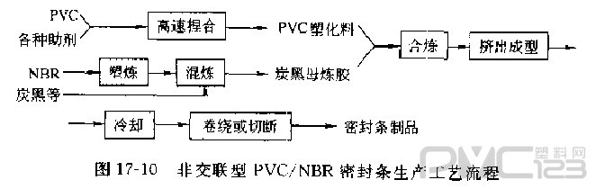 PVC/丁腈橡膠密封條生產(chǎn)工藝流程