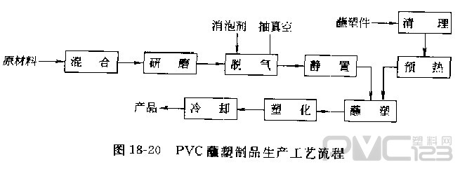 聚氯乙烯蘸塑制品生產(chǎn)工藝流程