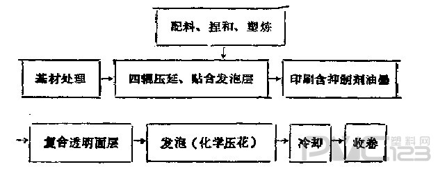 壓延法化學(xué)壓花地板革的生產(chǎn)工藝流程