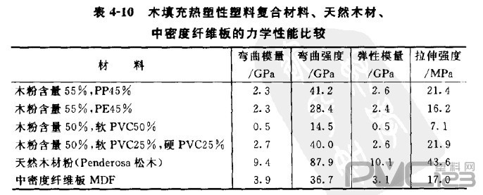 木塑復(fù)合材料的性能