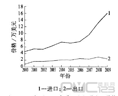 2000年至2009年我國(guó)塑機(jī)進(jìn)出口價(jià)格