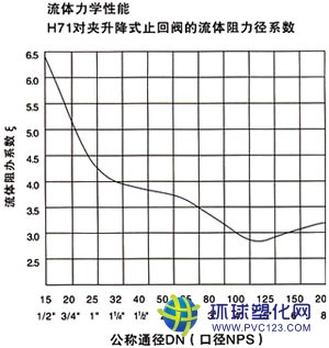 流體力學(xué)性能