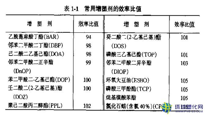 常用增塑劑的效率比值