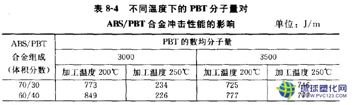 美國杜邦PBT