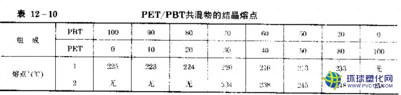 美國杜邦PBT