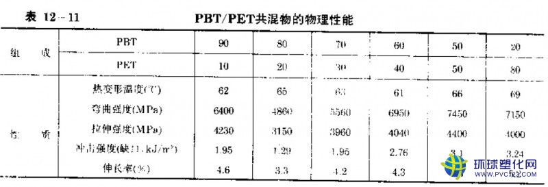 美國杜邦PBT