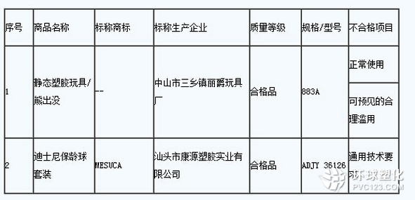 質量不合格塑料玩具名單