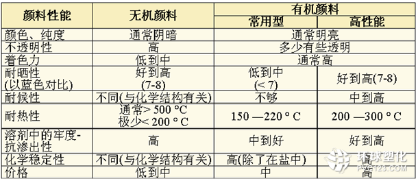 無機(jī)顏料品種與性能 