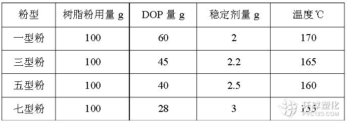 PVC樹(shù)脂粉的檢驗(yàn)方法