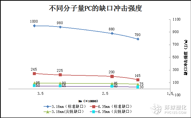 圖 1 PC分子量對(duì)缺口沖擊強(qiáng)度的影響