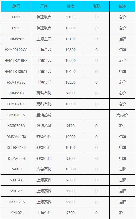 10月12日HDPE市場(chǎng)價(jià)格動(dòng)態(tài)