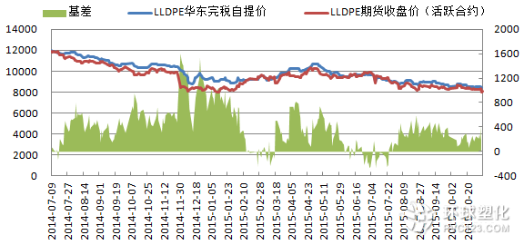 LLDPE基差