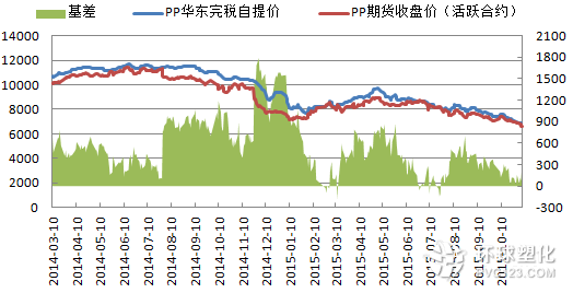 PP基差