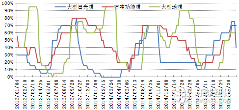 農(nóng)膜開工率