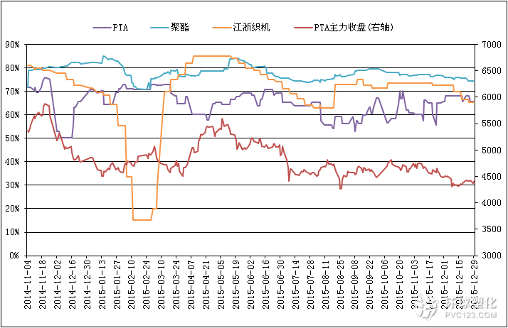 截至12月29日PTA相關(guān)行業(yè)開工率