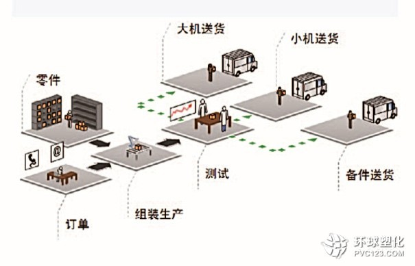 集團(tuán)先進(jìn)的標(biāo)準(zhǔn)生產(chǎn)管理方式