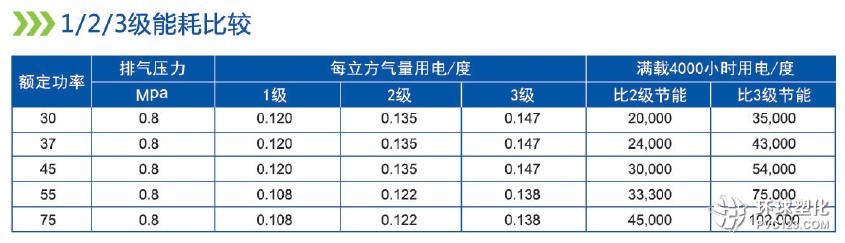 1、2、3級(jí)能耗比較