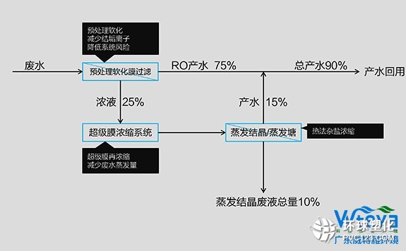 廣東威特雅環(huán)境開啟廢水回用零排放新篇章