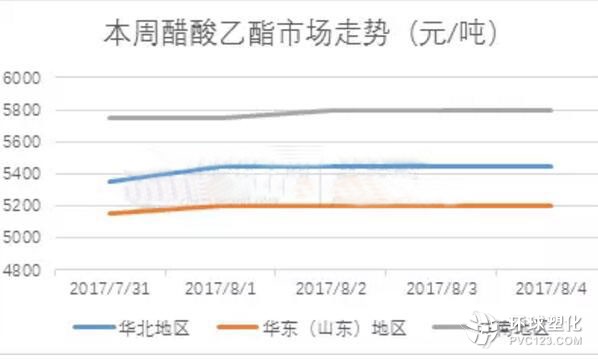 本周國內(nèi)化工原料市場行情分析與研究（7月31-8月4日）