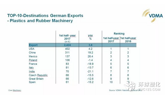 德國(guó)塑料橡膠機(jī)械制造商出口目的地前十名。