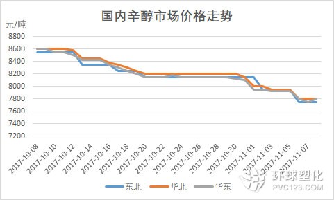 辛醇市場(chǎng)走勢(shì)