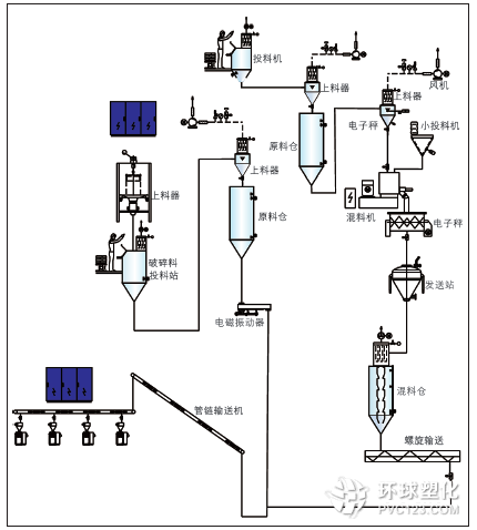 PVC粉體中央供料系統(tǒng)流程簡(jiǎn)圖